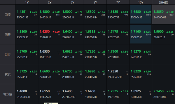 鑫耀证券 债市收盘|1.3万亿超长期特别国债明日启动，国债收益率全线上行