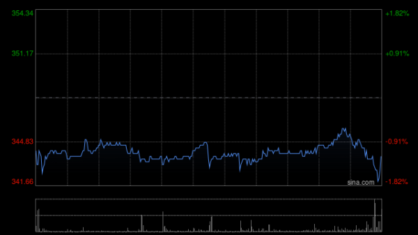 配查网 百胜中国5月16日斥资466.3万港元回购1.35万股
