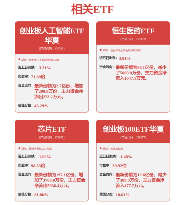 集采优配 A股冲高回落，低费率创业板人工智能ETF（159381）跌1.6%，盘中获资金关注