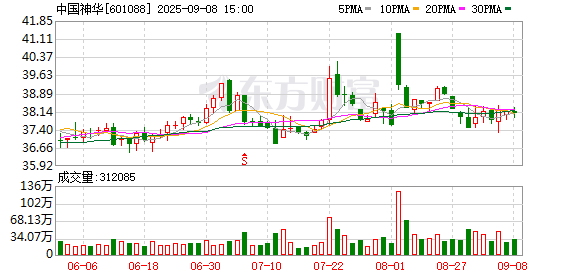 共赢优配 煤价、电价双降拖累 “煤炭一哥”中国神华上半年盈利再下滑