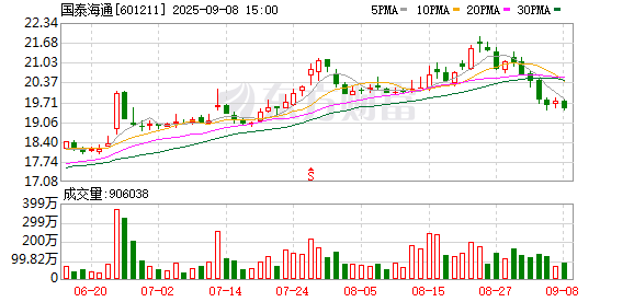 简配资 多项业务行业第一！国泰海通上半年净利增逾213%至157亿 超越中信证券